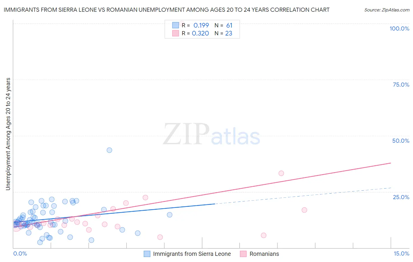 Immigrants from Sierra Leone vs Romanian Unemployment Among Ages 20 to 24 years