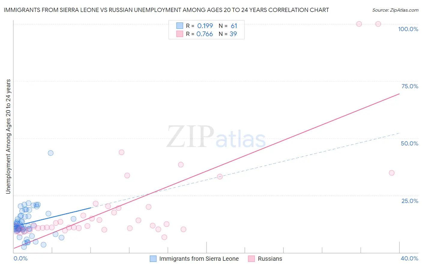 Immigrants from Sierra Leone vs Russian Unemployment Among Ages 20 to 24 years