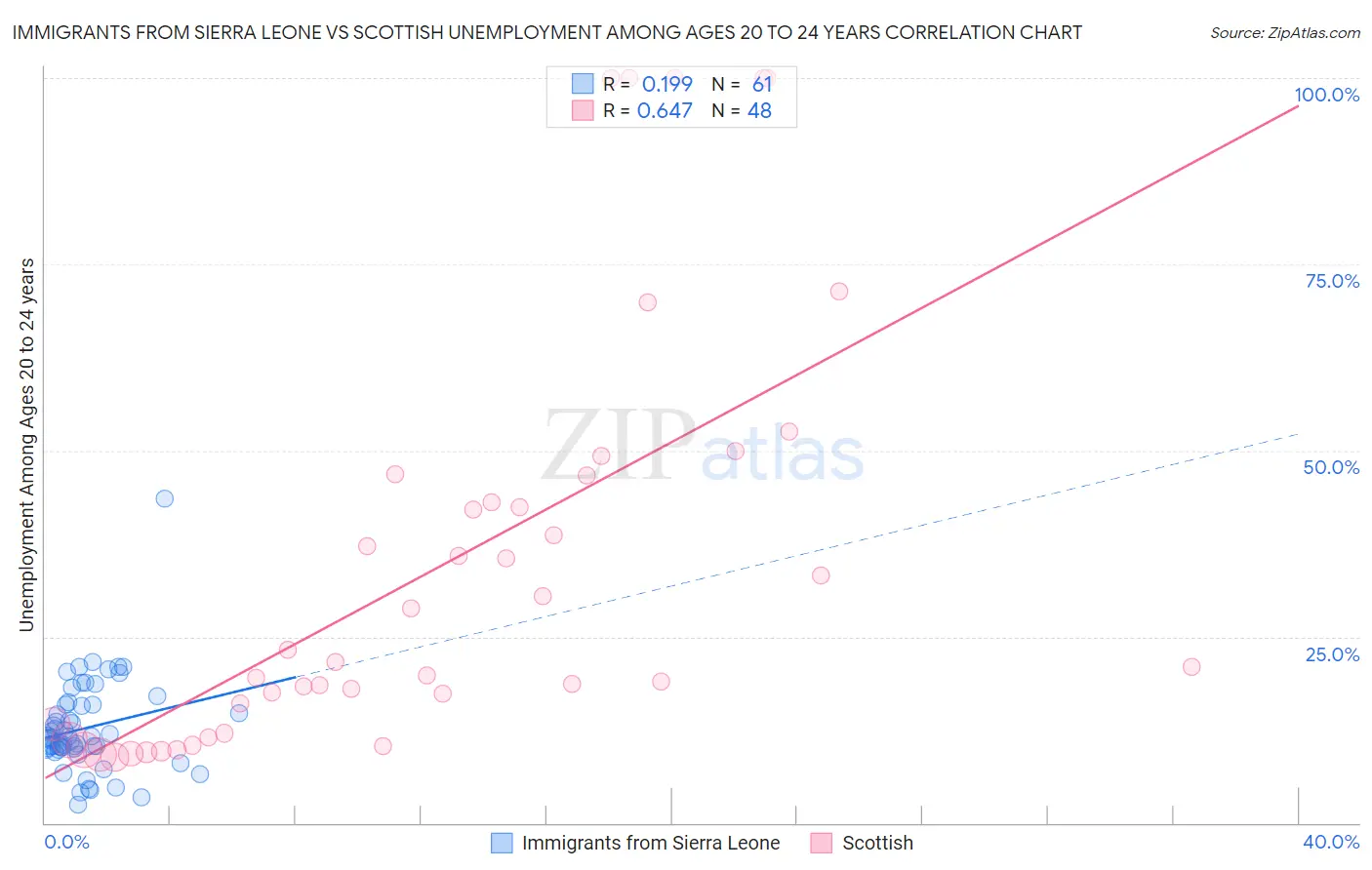 Immigrants from Sierra Leone vs Scottish Unemployment Among Ages 20 to 24 years