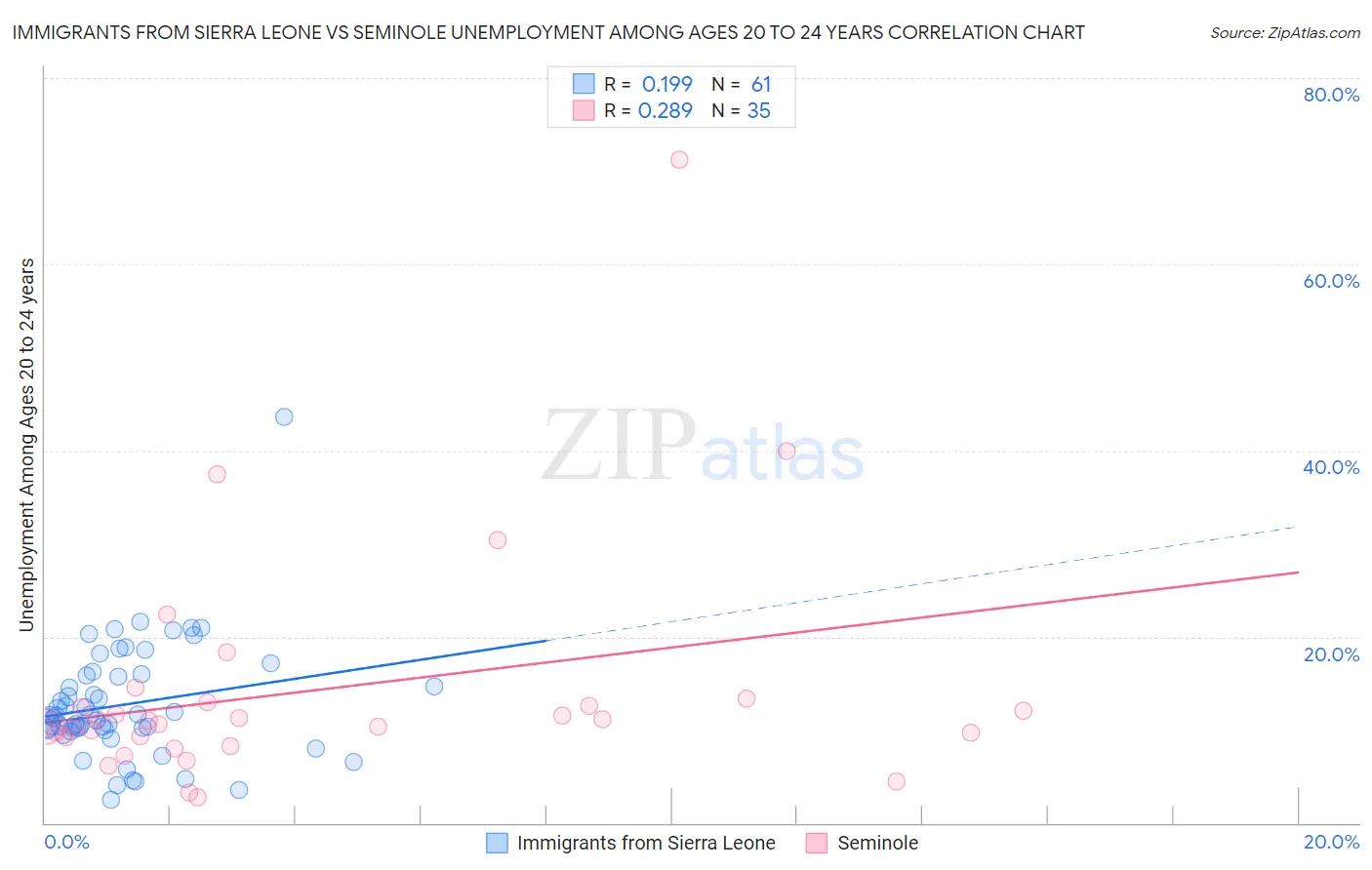 Immigrants from Sierra Leone vs Seminole Unemployment Among Ages 20 to 24 years