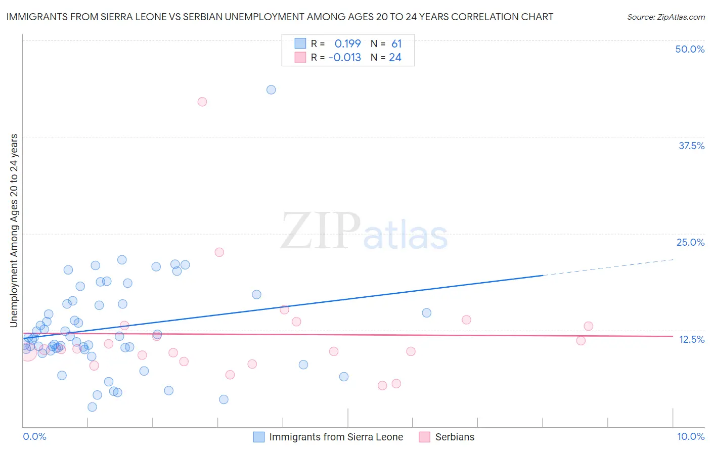 Immigrants from Sierra Leone vs Serbian Unemployment Among Ages 20 to 24 years