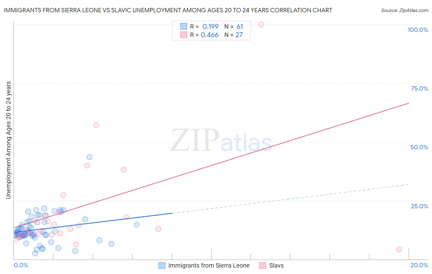 Immigrants from Sierra Leone vs Slavic Unemployment Among Ages 20 to 24 years