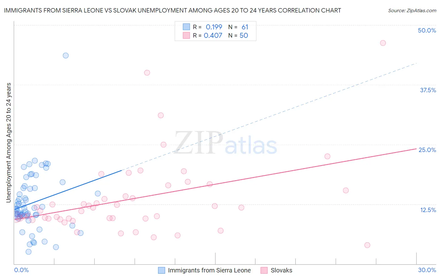 Immigrants from Sierra Leone vs Slovak Unemployment Among Ages 20 to 24 years