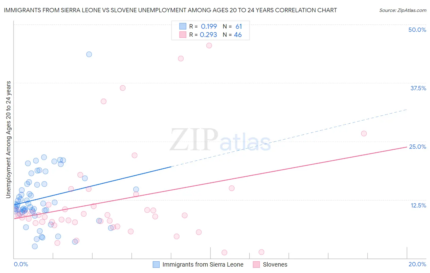 Immigrants from Sierra Leone vs Slovene Unemployment Among Ages 20 to 24 years