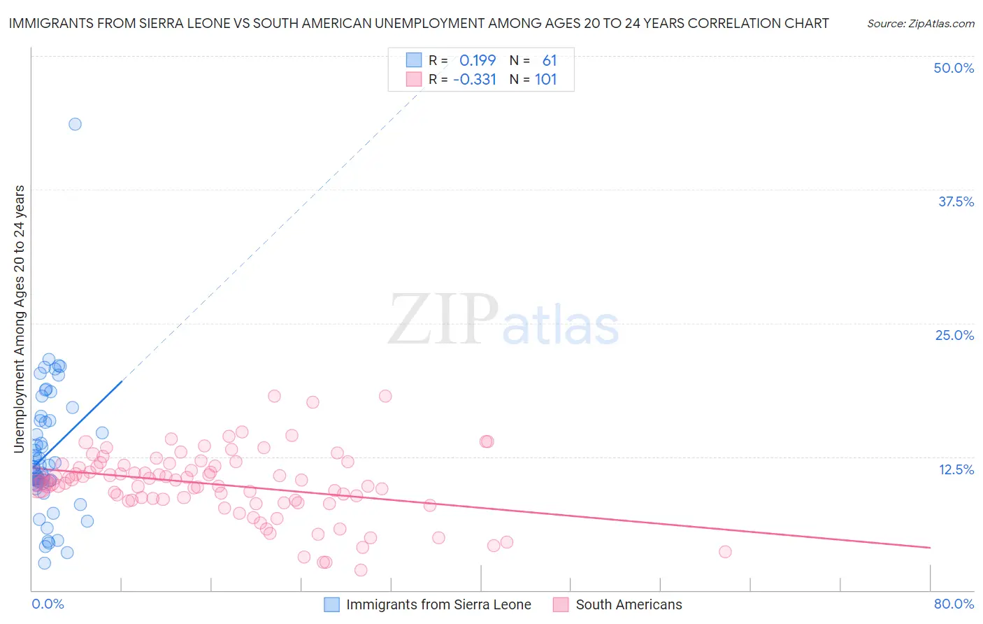 Immigrants from Sierra Leone vs South American Unemployment Among Ages 20 to 24 years