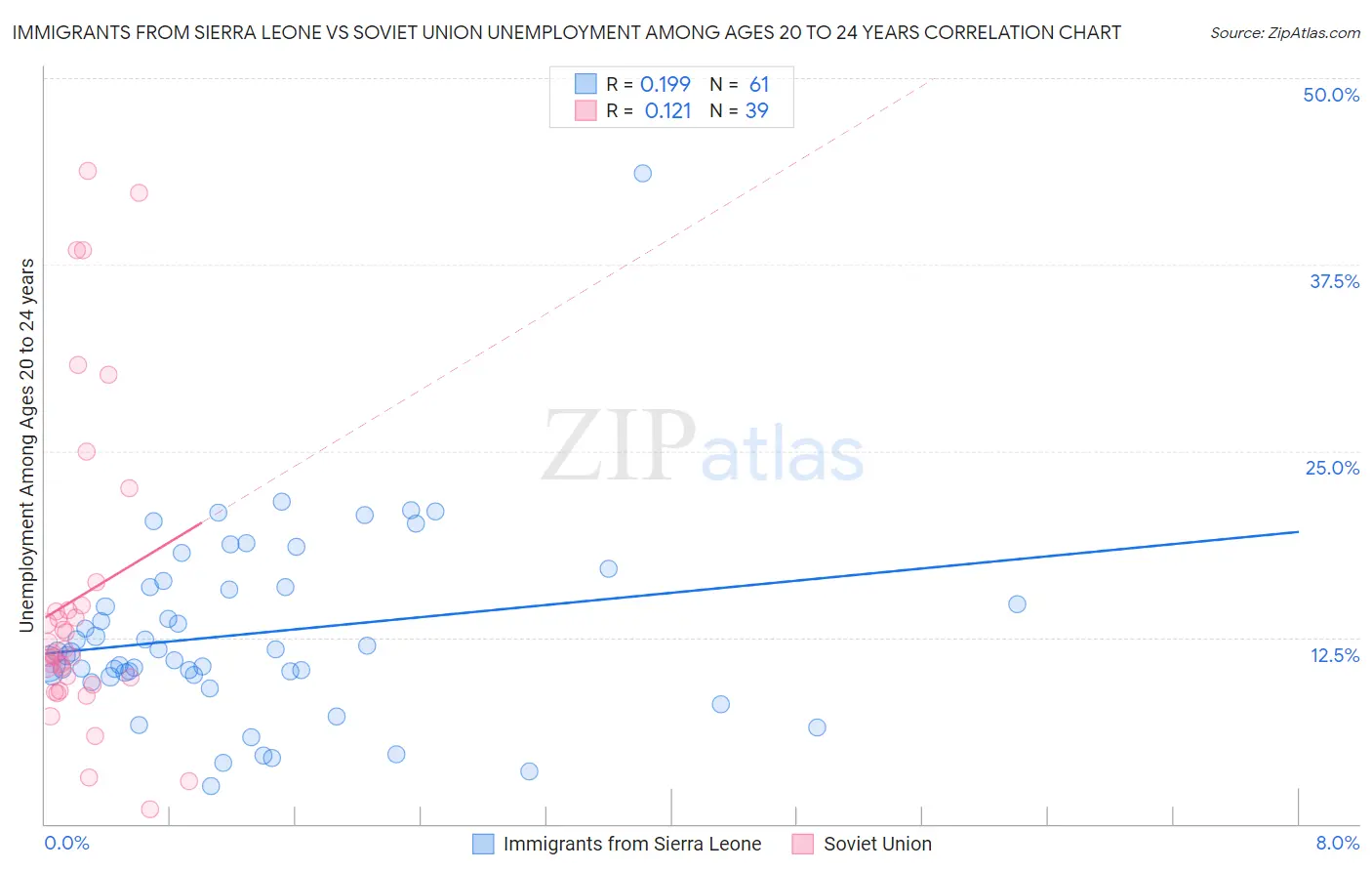 Immigrants from Sierra Leone vs Soviet Union Unemployment Among Ages 20 to 24 years