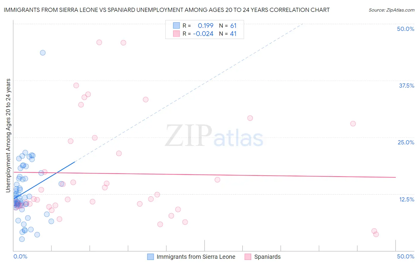 Immigrants from Sierra Leone vs Spaniard Unemployment Among Ages 20 to 24 years