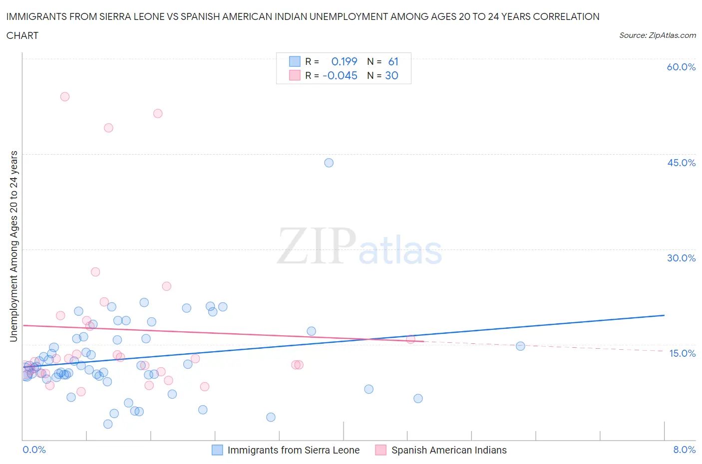 Immigrants from Sierra Leone vs Spanish American Indian Unemployment Among Ages 20 to 24 years