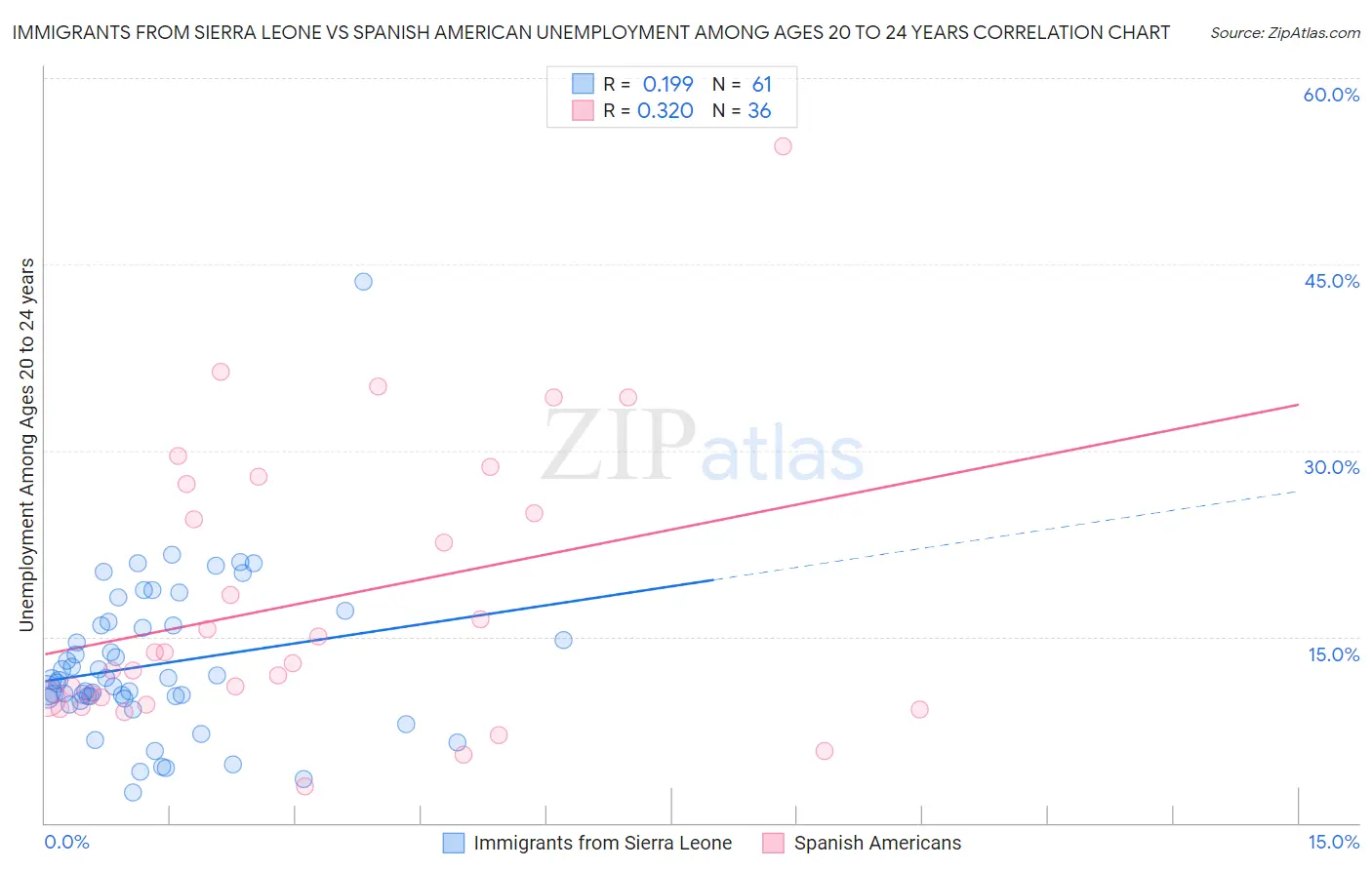 Immigrants from Sierra Leone vs Spanish American Unemployment Among Ages 20 to 24 years