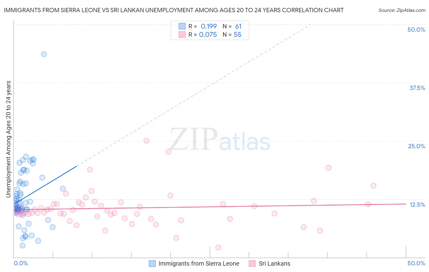 Immigrants from Sierra Leone vs Sri Lankan Unemployment Among Ages 20 to 24 years