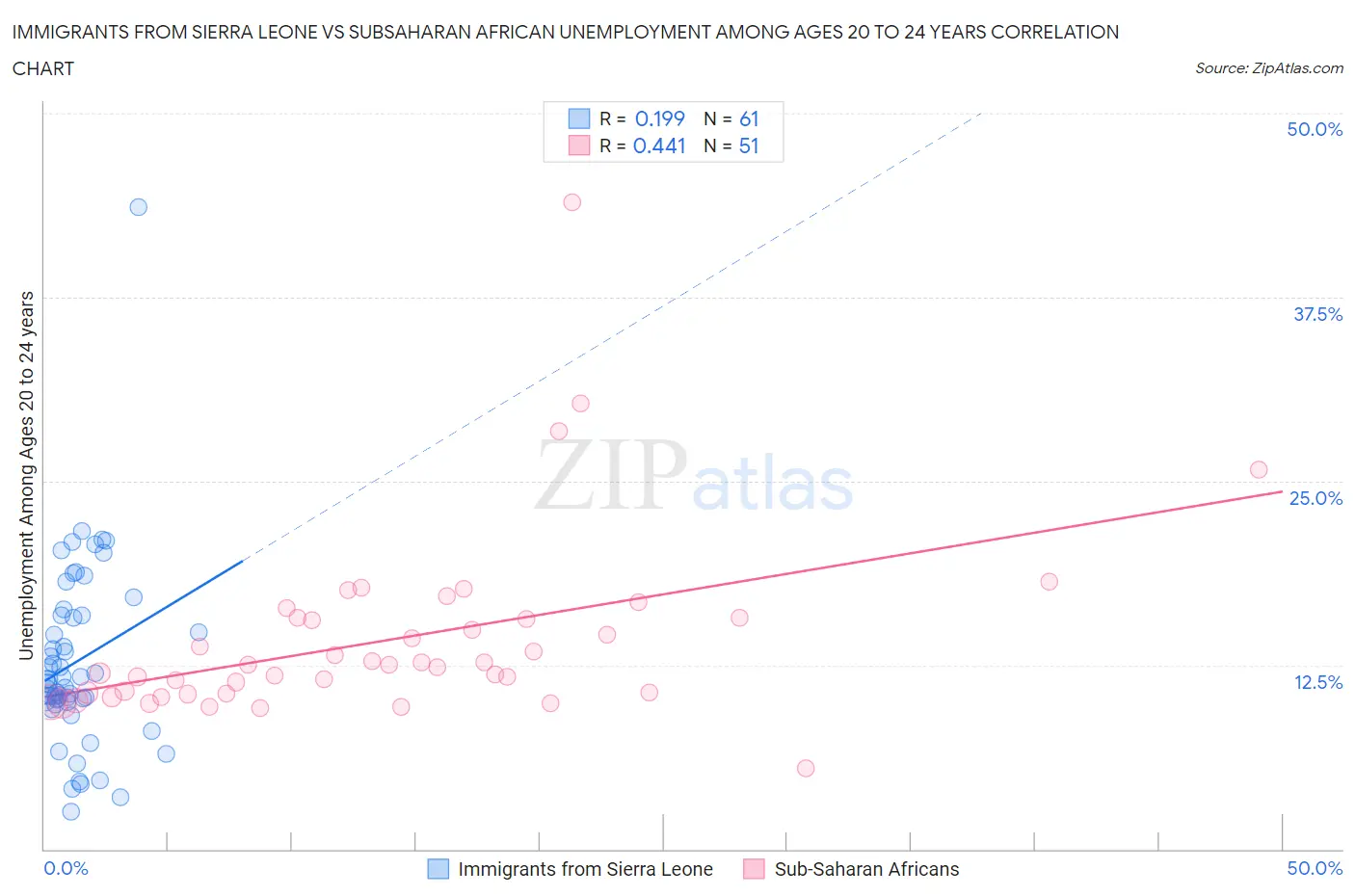 Immigrants from Sierra Leone vs Subsaharan African Unemployment Among Ages 20 to 24 years