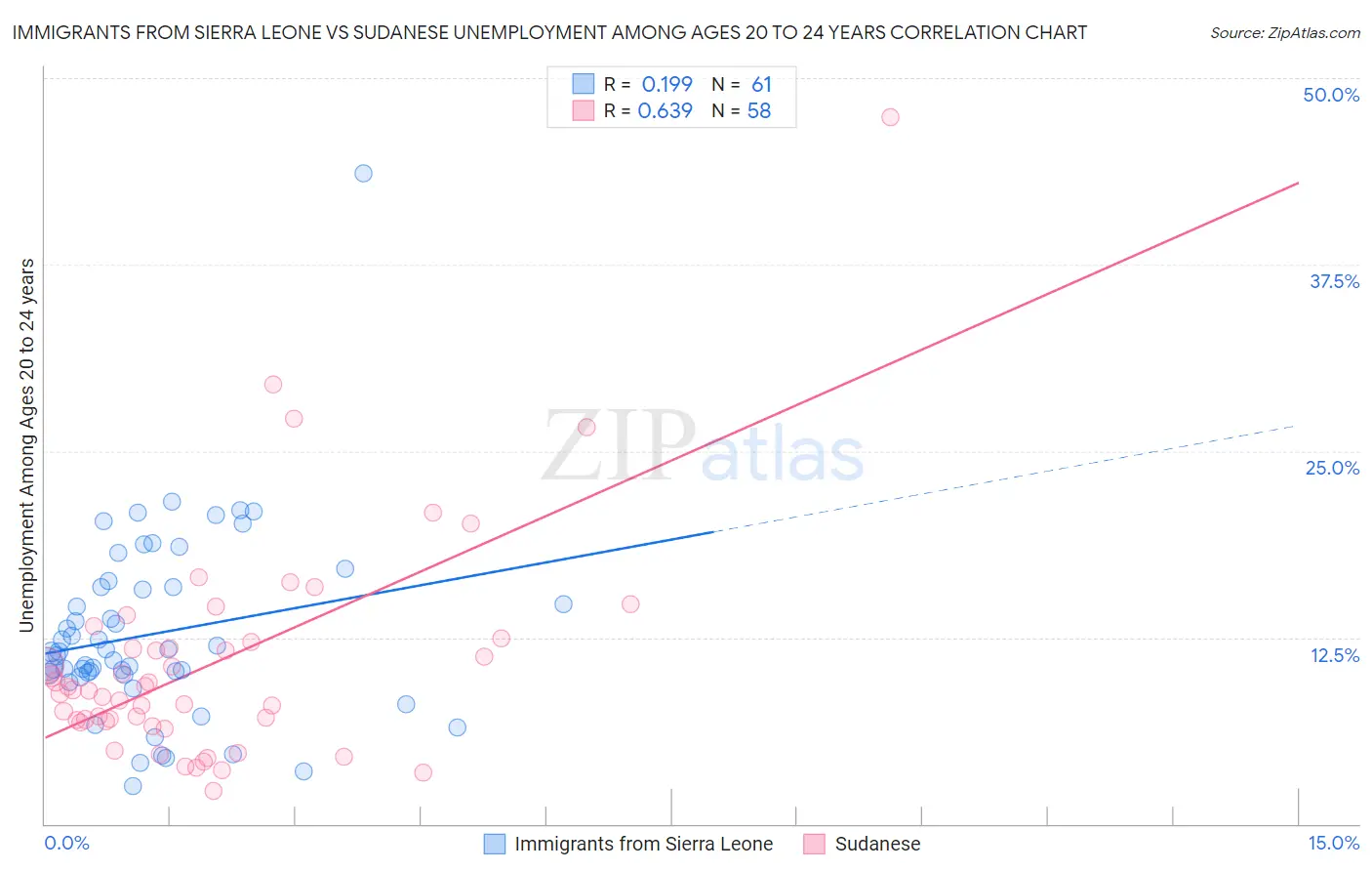 Immigrants from Sierra Leone vs Sudanese Unemployment Among Ages 20 to 24 years