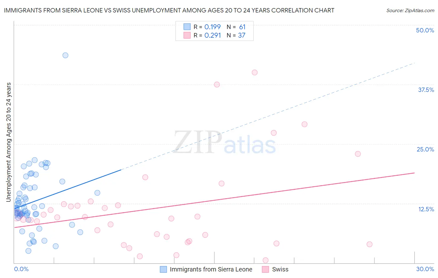 Immigrants from Sierra Leone vs Swiss Unemployment Among Ages 20 to 24 years