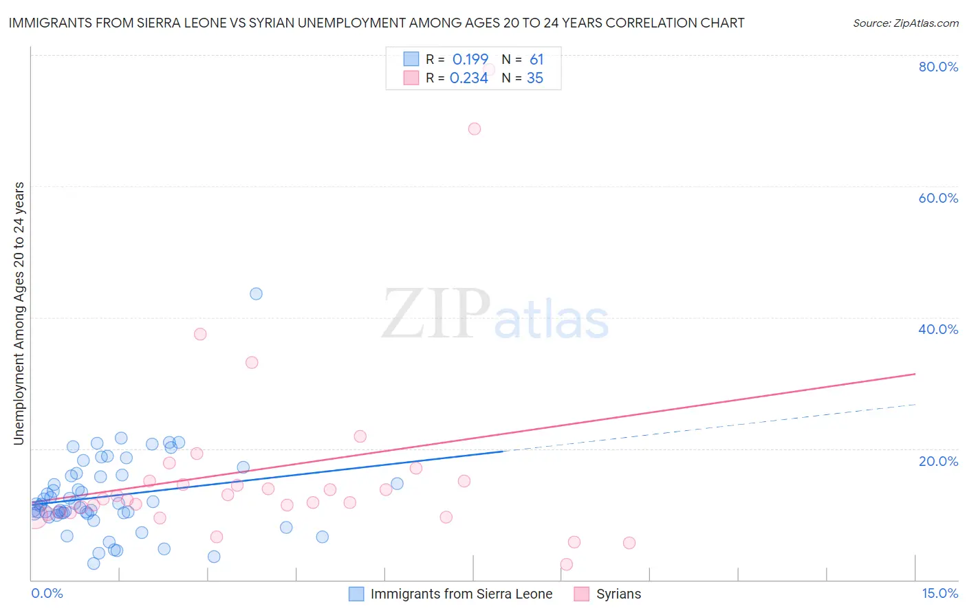 Immigrants from Sierra Leone vs Syrian Unemployment Among Ages 20 to 24 years