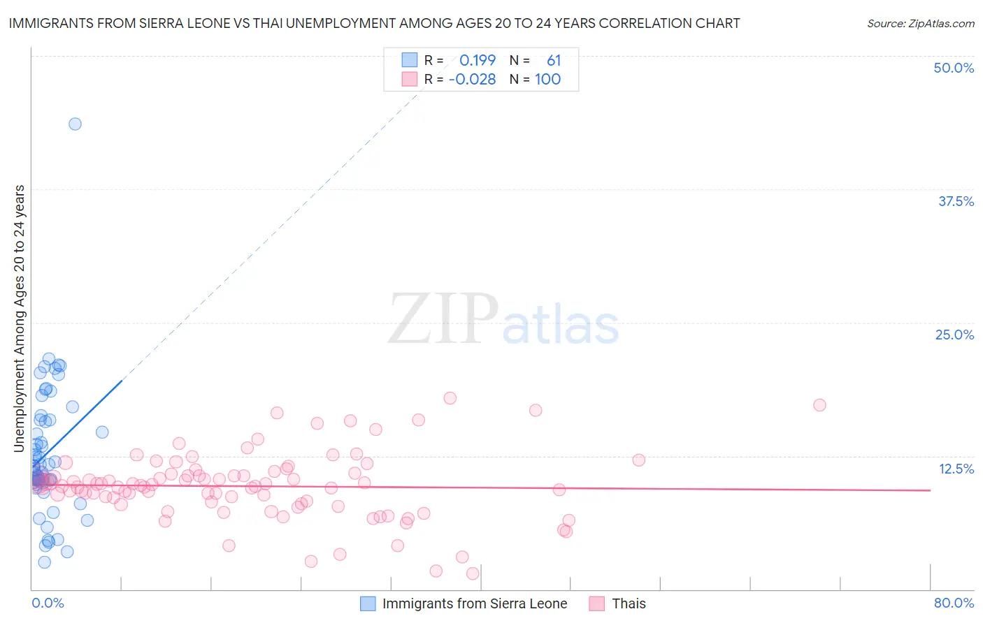 Immigrants from Sierra Leone vs Thai Unemployment Among Ages 20 to 24 years