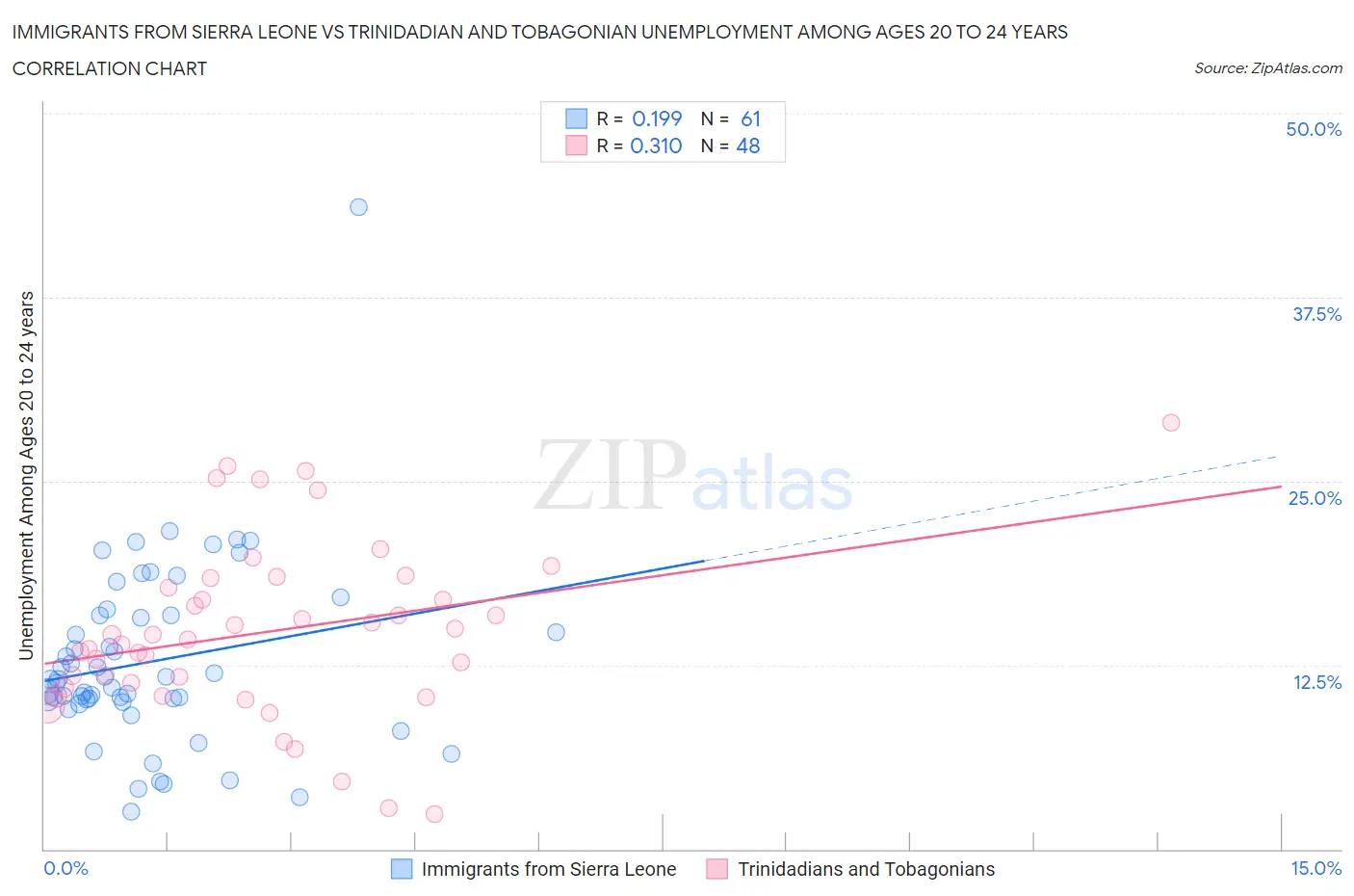 Immigrants from Sierra Leone vs Trinidadian and Tobagonian Unemployment Among Ages 20 to 24 years