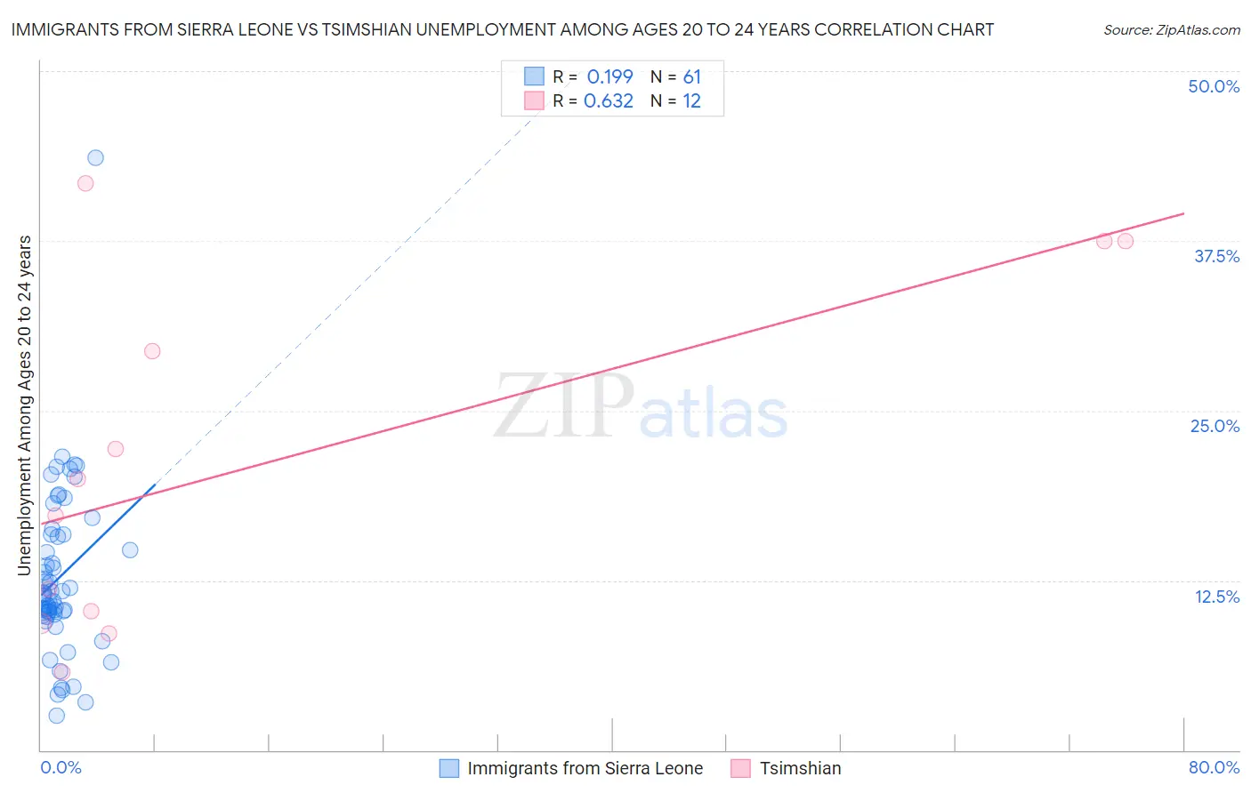 Immigrants from Sierra Leone vs Tsimshian Unemployment Among Ages 20 to 24 years