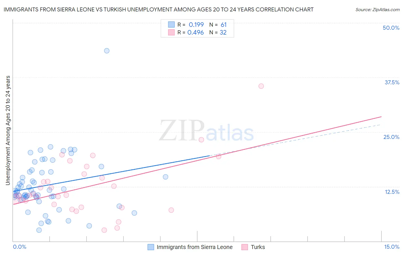 Immigrants from Sierra Leone vs Turkish Unemployment Among Ages 20 to 24 years