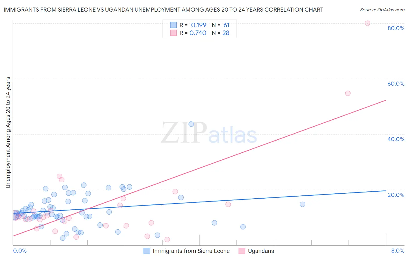 Immigrants from Sierra Leone vs Ugandan Unemployment Among Ages 20 to 24 years