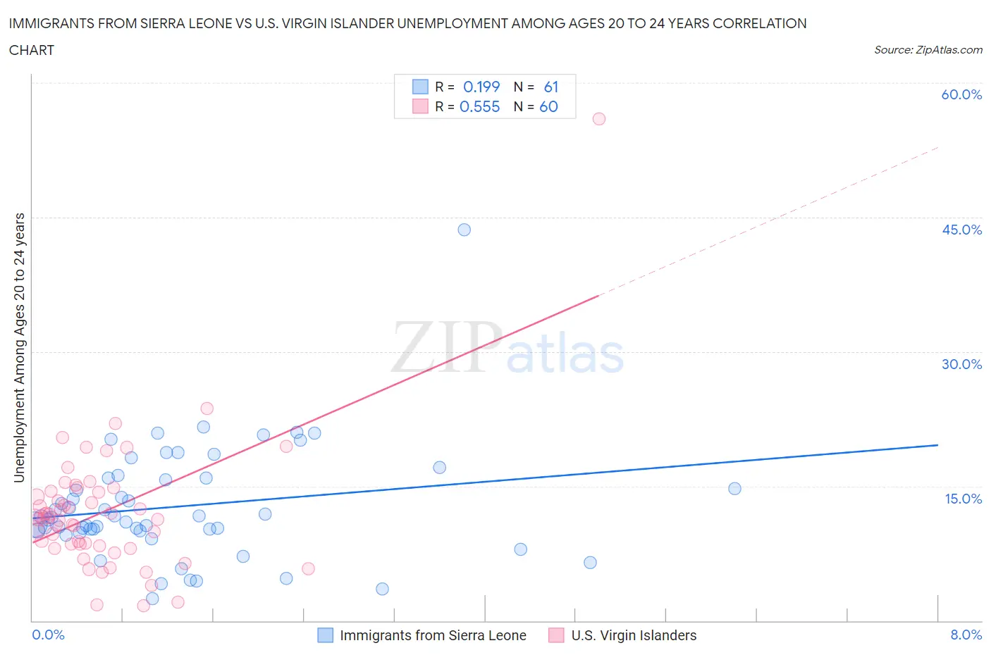 Immigrants from Sierra Leone vs U.S. Virgin Islander Unemployment Among Ages 20 to 24 years