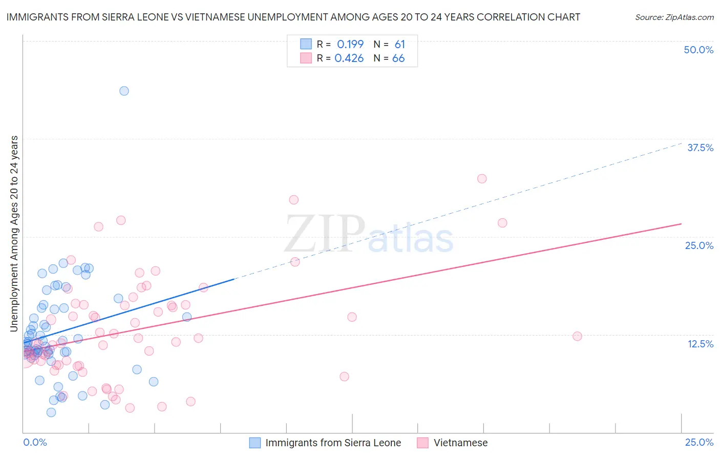Immigrants from Sierra Leone vs Vietnamese Unemployment Among Ages 20 to 24 years