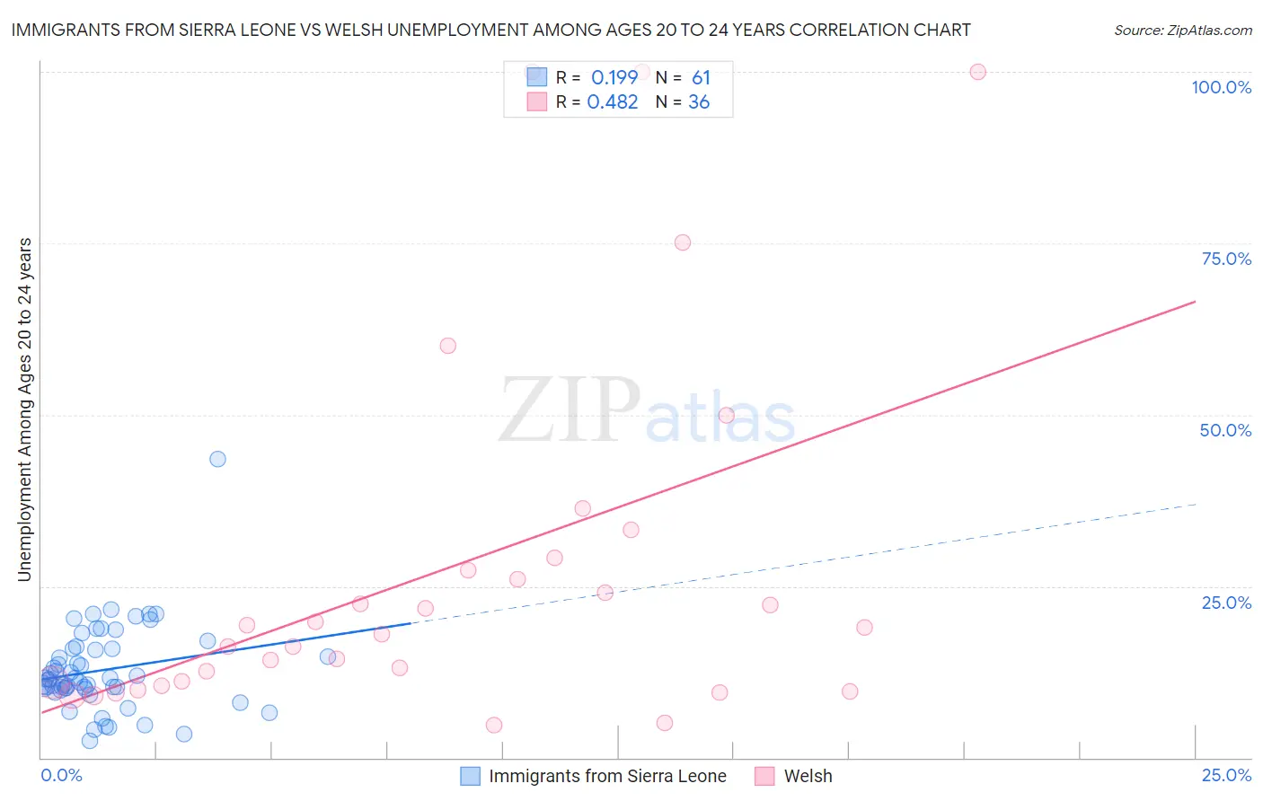 Immigrants from Sierra Leone vs Welsh Unemployment Among Ages 20 to 24 years