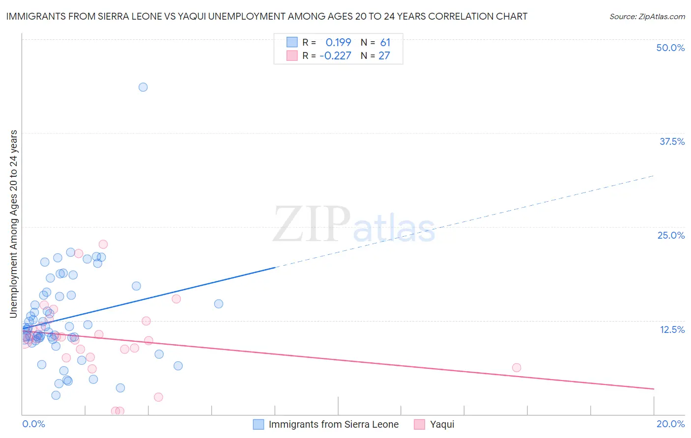 Immigrants from Sierra Leone vs Yaqui Unemployment Among Ages 20 to 24 years