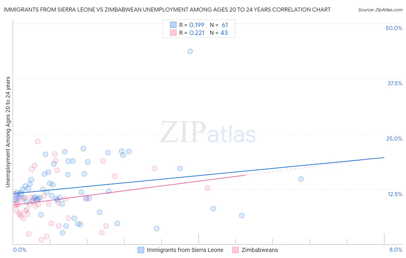 Immigrants from Sierra Leone vs Zimbabwean Unemployment Among Ages 20 to 24 years