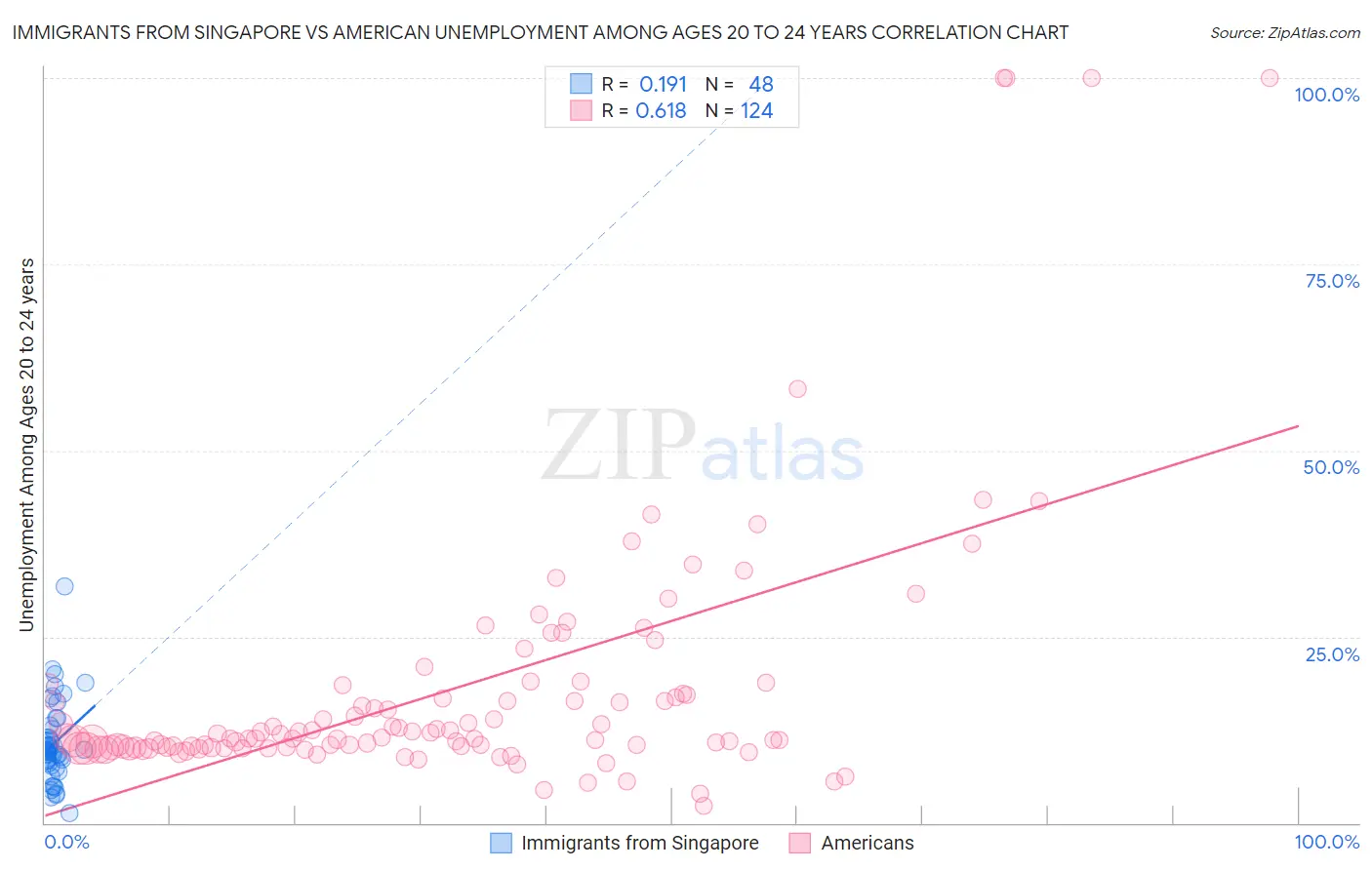 Immigrants from Singapore vs American Unemployment Among Ages 20 to 24 years