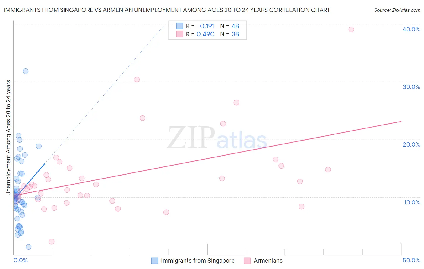 Immigrants from Singapore vs Armenian Unemployment Among Ages 20 to 24 years