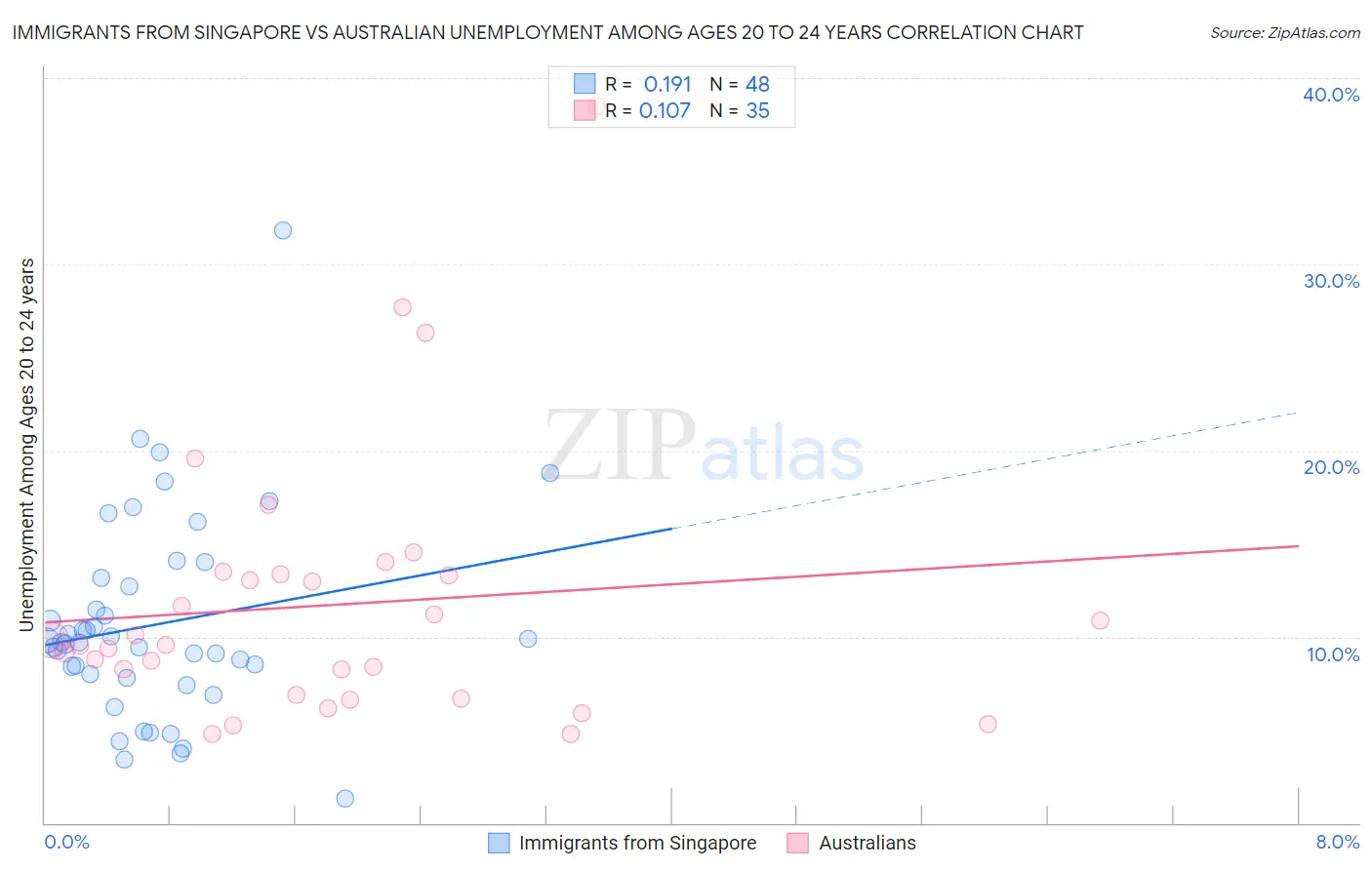 Immigrants from Singapore vs Australian Unemployment Among Ages 20 to 24 years