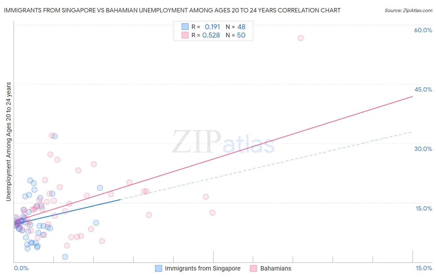 Immigrants from Singapore vs Bahamian Unemployment Among Ages 20 to 24 years