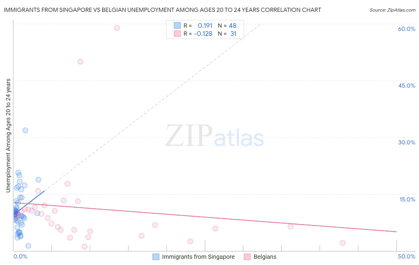 Immigrants from Singapore vs Belgian Unemployment Among Ages 20 to 24 years
