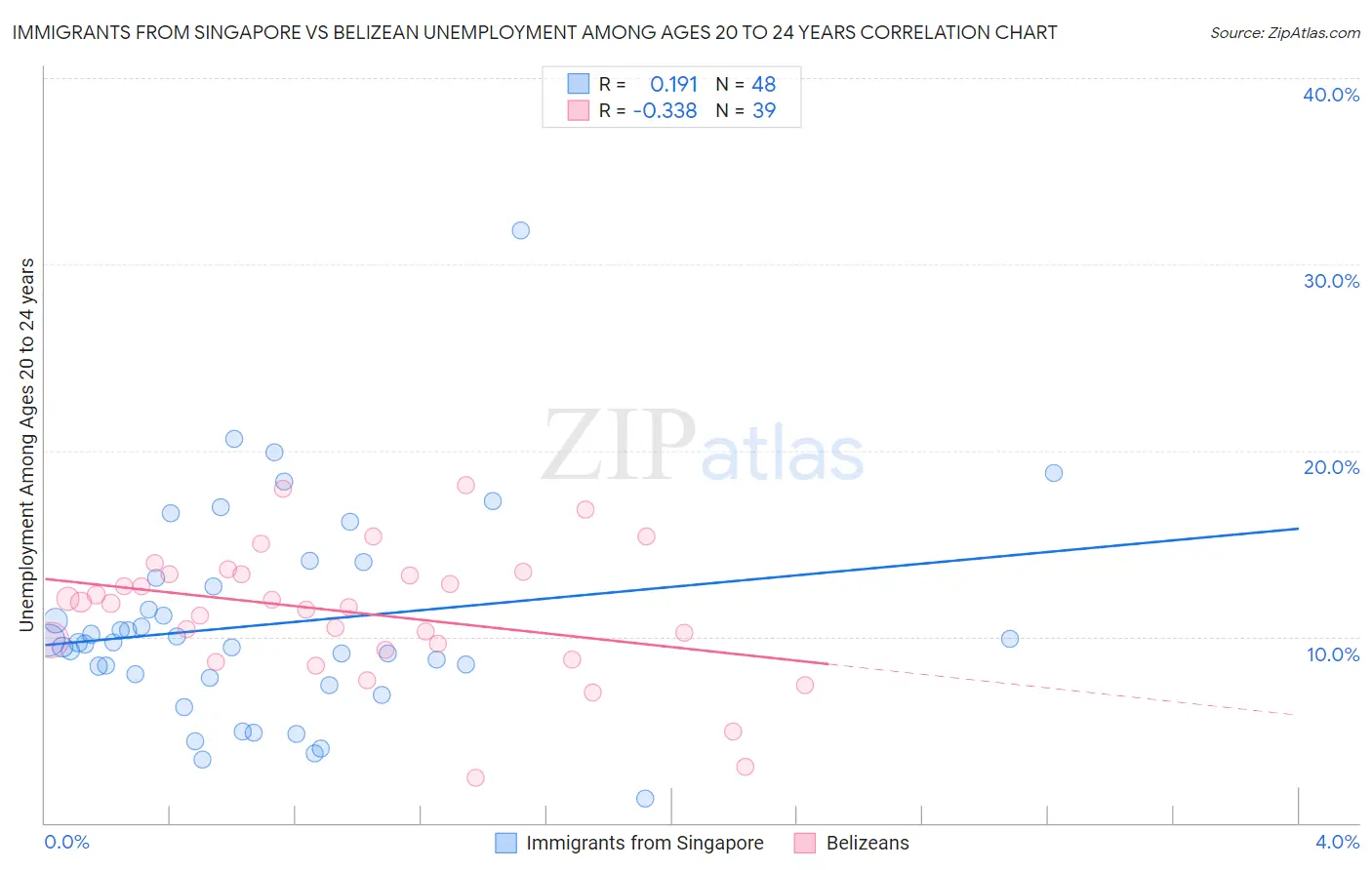 Immigrants from Singapore vs Belizean Unemployment Among Ages 20 to 24 years