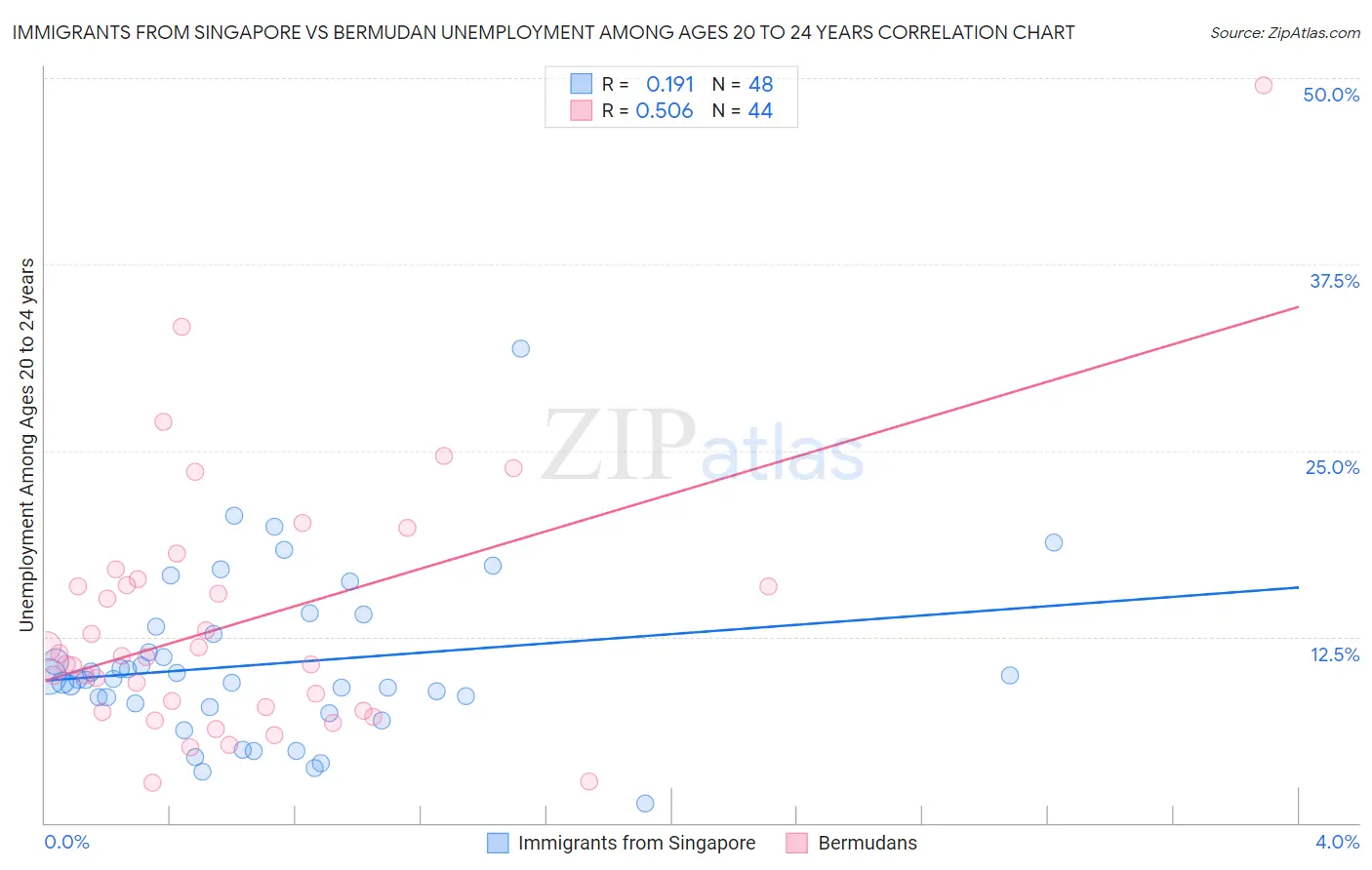 Immigrants from Singapore vs Bermudan Unemployment Among Ages 20 to 24 years