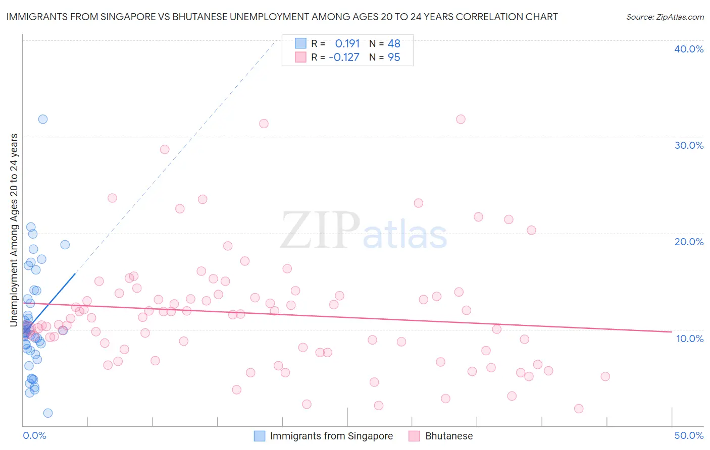 Immigrants from Singapore vs Bhutanese Unemployment Among Ages 20 to 24 years