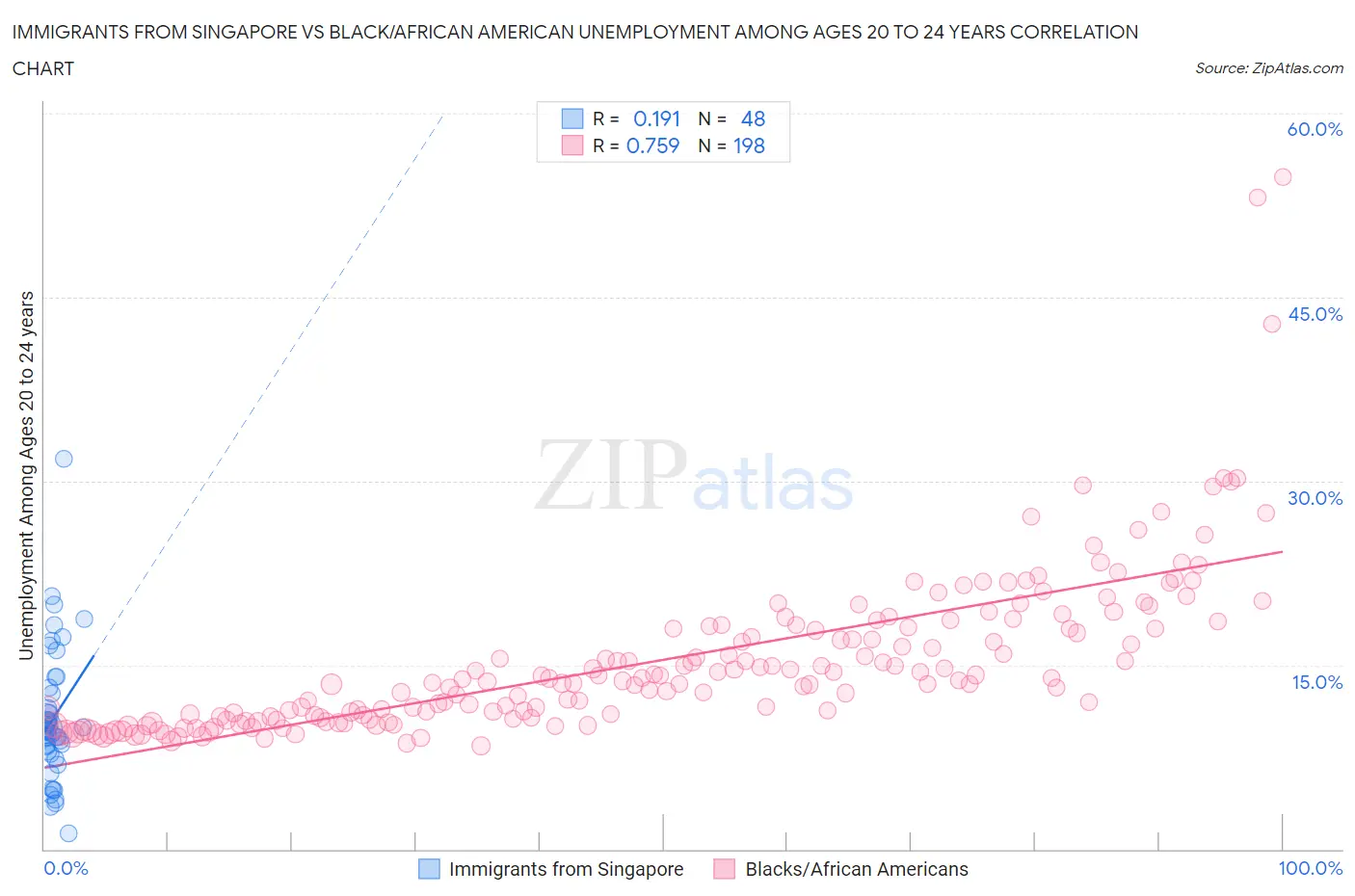 Immigrants from Singapore vs Black/African American Unemployment Among Ages 20 to 24 years