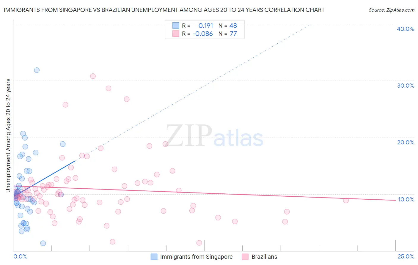 Immigrants from Singapore vs Brazilian Unemployment Among Ages 20 to 24 years