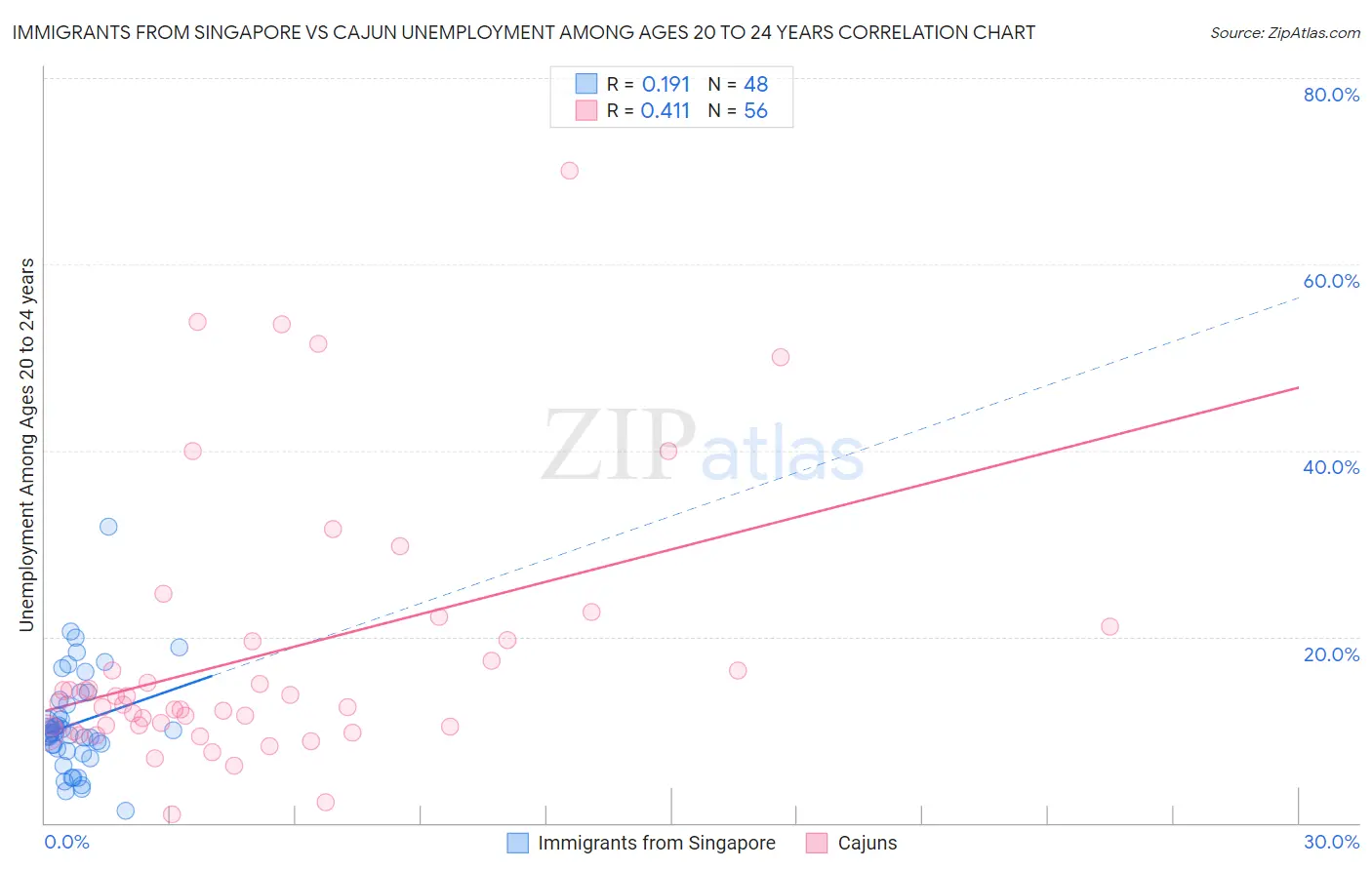 Immigrants from Singapore vs Cajun Unemployment Among Ages 20 to 24 years