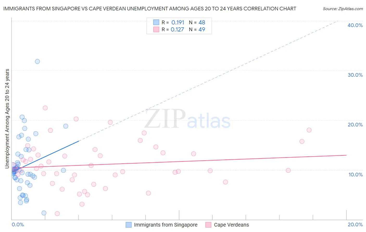 Immigrants from Singapore vs Cape Verdean Unemployment Among Ages 20 to 24 years