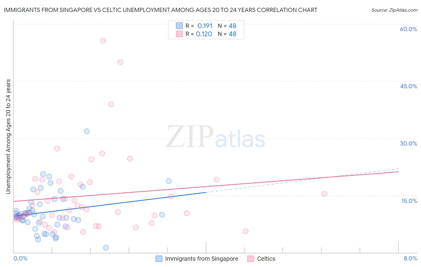 Immigrants from Singapore vs Celtic Unemployment Among Ages 20 to 24 years
