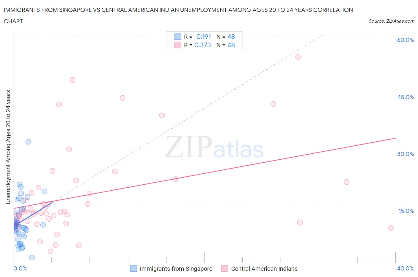 Immigrants from Singapore vs Central American Indian Unemployment Among Ages 20 to 24 years
