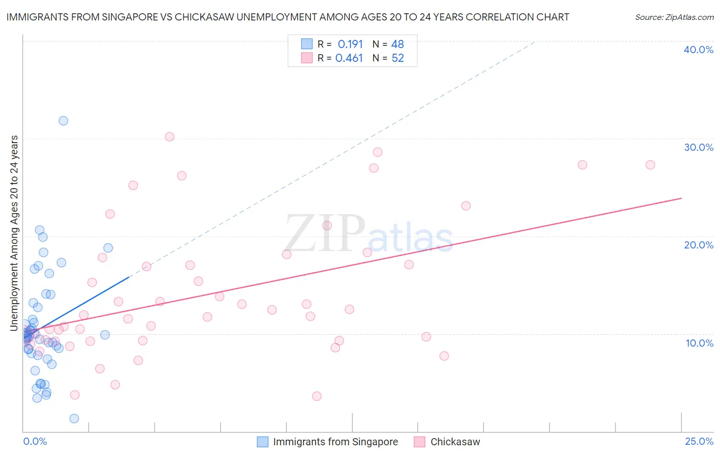 Immigrants from Singapore vs Chickasaw Unemployment Among Ages 20 to 24 years