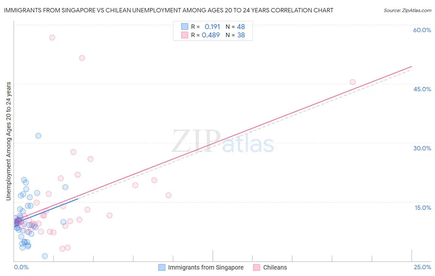 Immigrants from Singapore vs Chilean Unemployment Among Ages 20 to 24 years