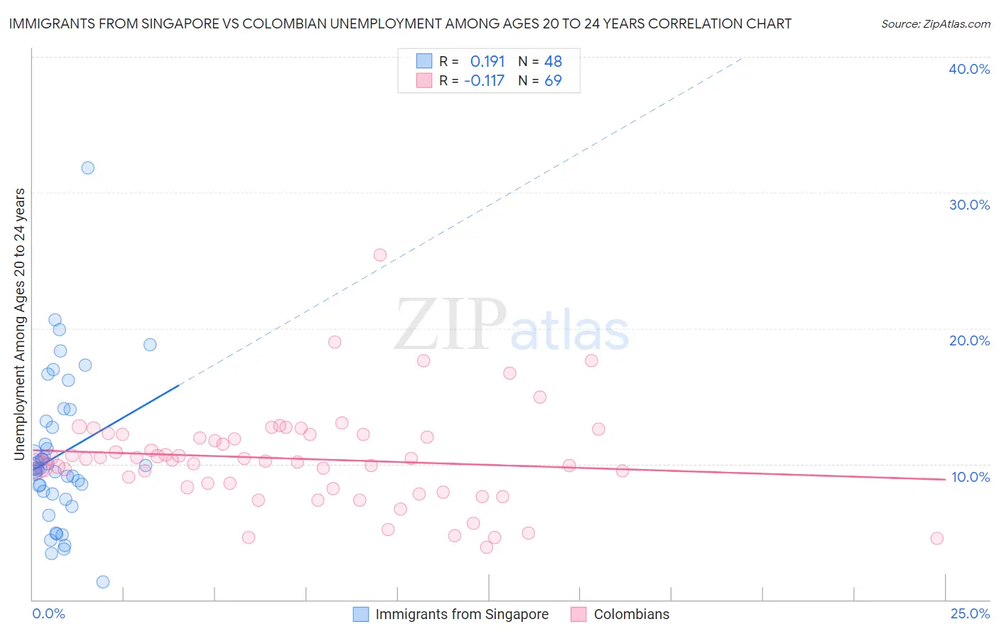 Immigrants from Singapore vs Colombian Unemployment Among Ages 20 to 24 years