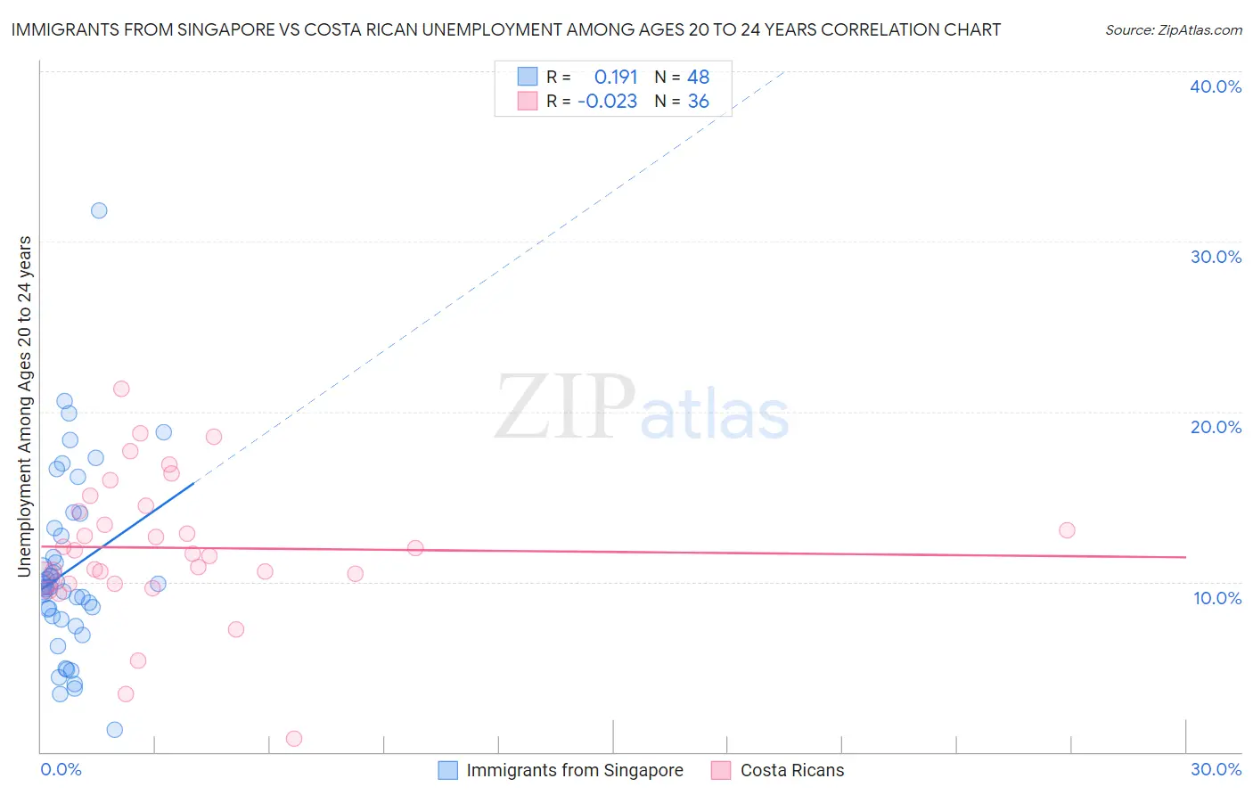 Immigrants from Singapore vs Costa Rican Unemployment Among Ages 20 to 24 years