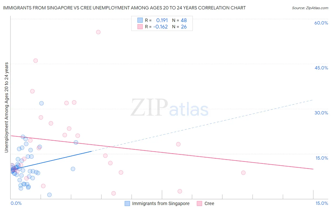 Immigrants from Singapore vs Cree Unemployment Among Ages 20 to 24 years