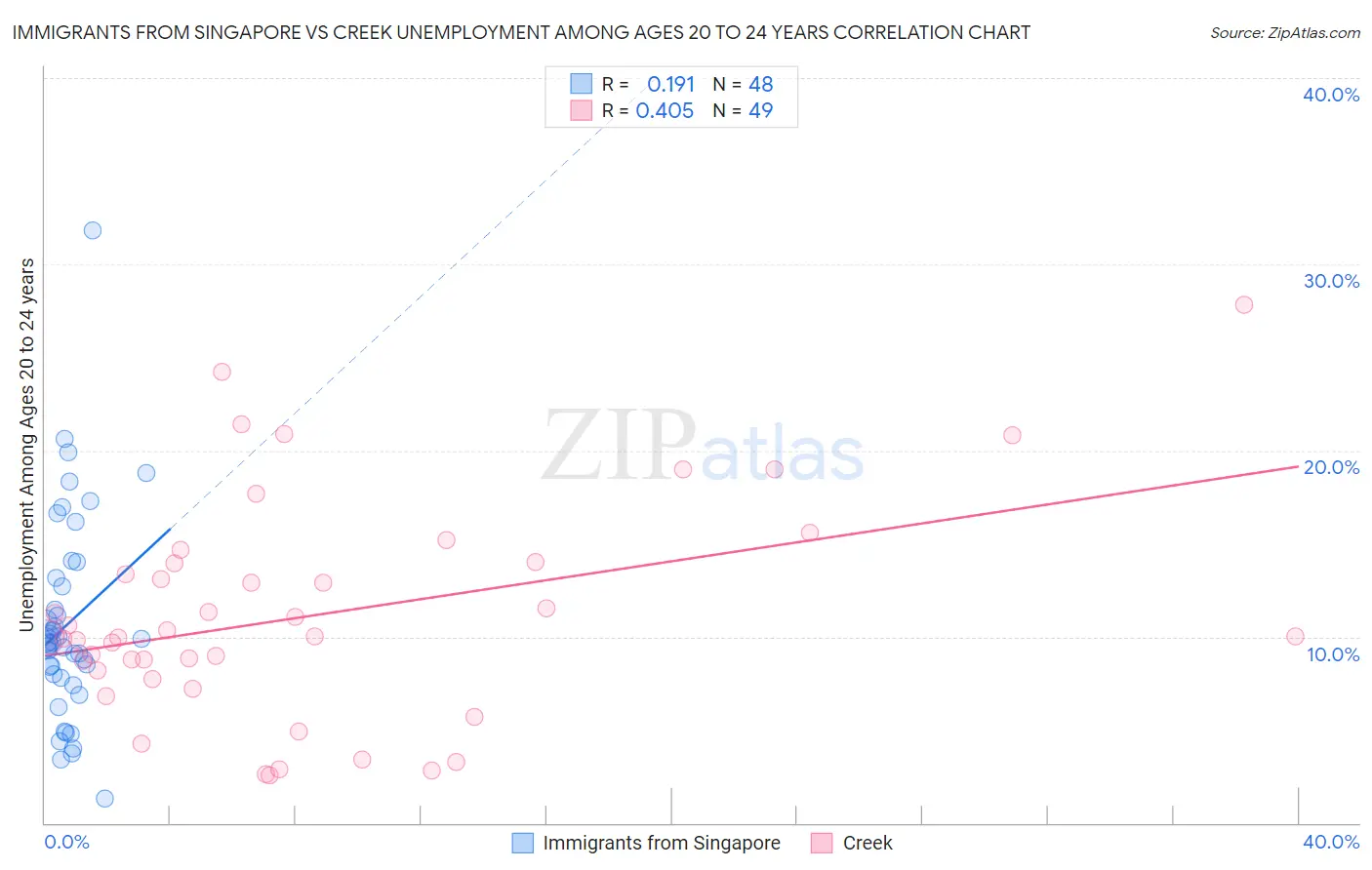 Immigrants from Singapore vs Creek Unemployment Among Ages 20 to 24 years