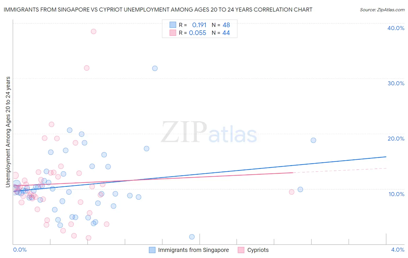 Immigrants from Singapore vs Cypriot Unemployment Among Ages 20 to 24 years