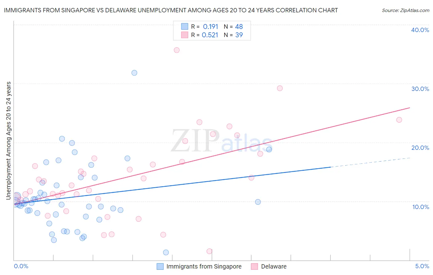 Immigrants from Singapore vs Delaware Unemployment Among Ages 20 to 24 years